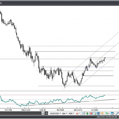 Analiza Forex: AUD/USD