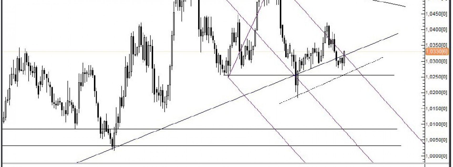 Analiza Forex: USD/CAD