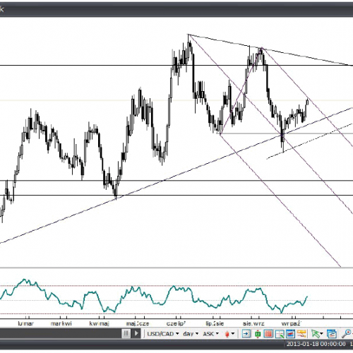 Analiza Forex: USD/CAD