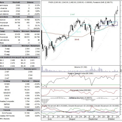 BPH: raport futures