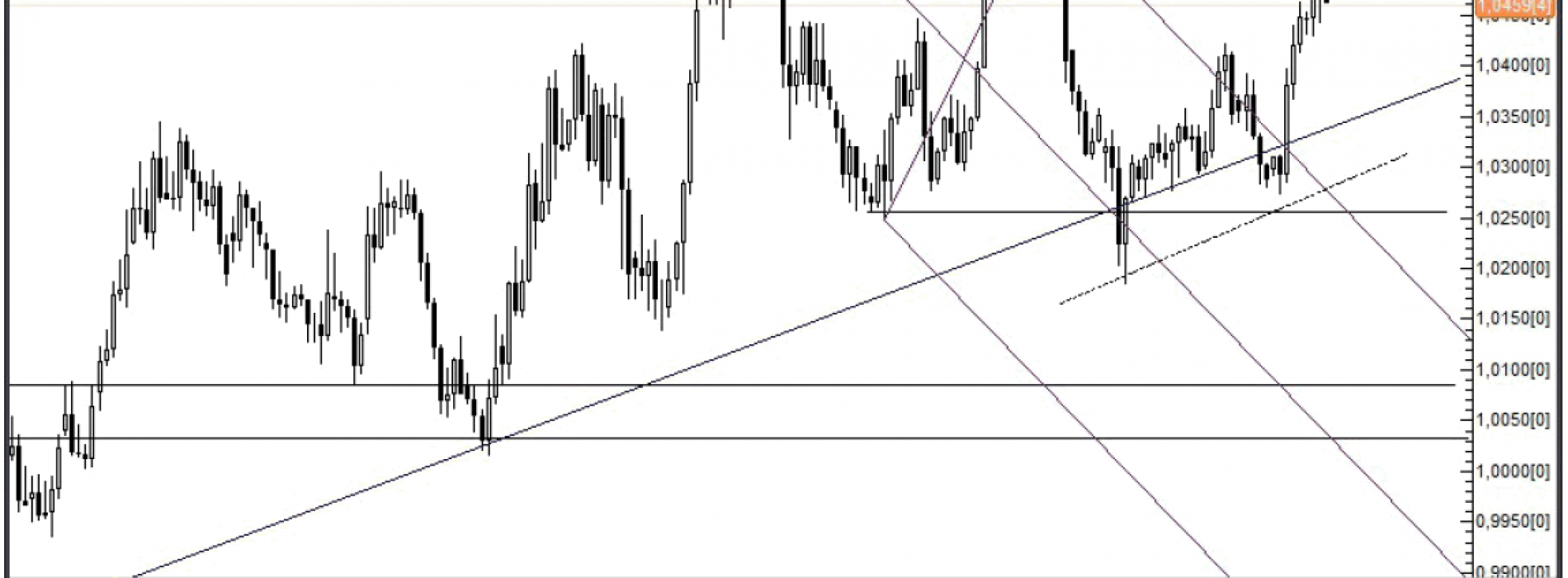 Analiza Forex: USD/CAD