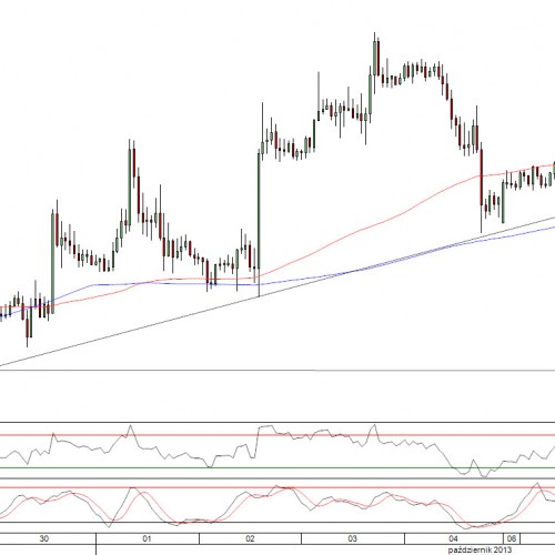 Raport poranny Forex