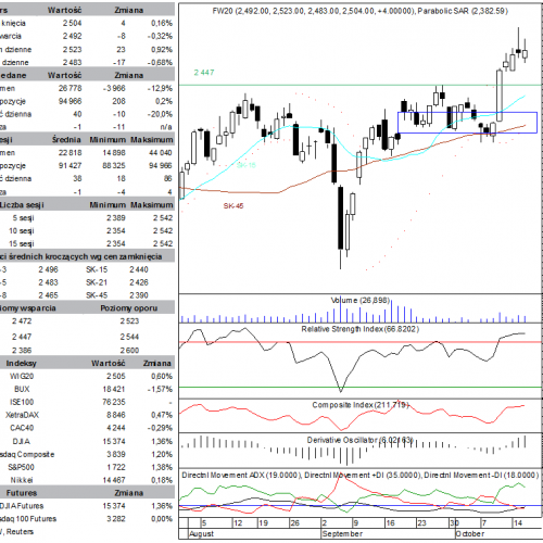 BPH: raport futures