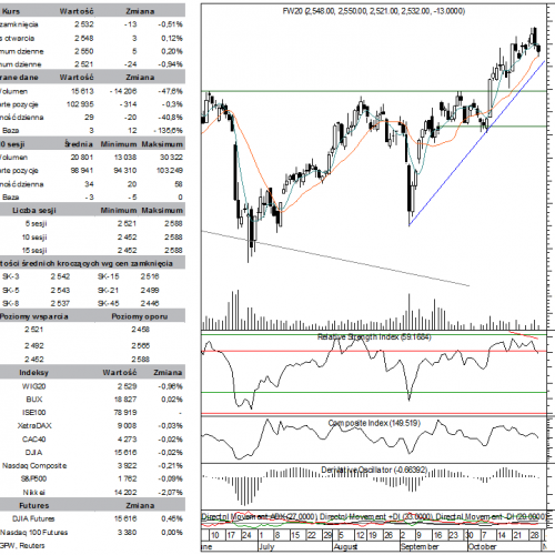 BPH: raport futures