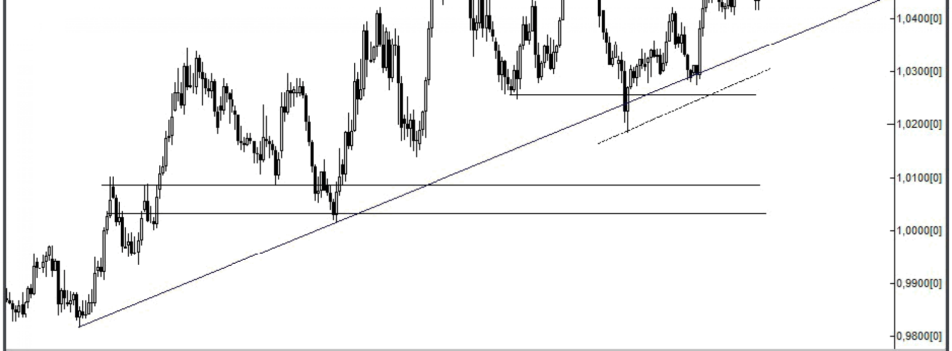 Analiza Forex: USD/CAD