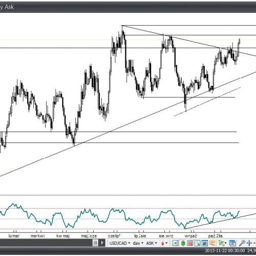 Analiza Forex: USD/CAD