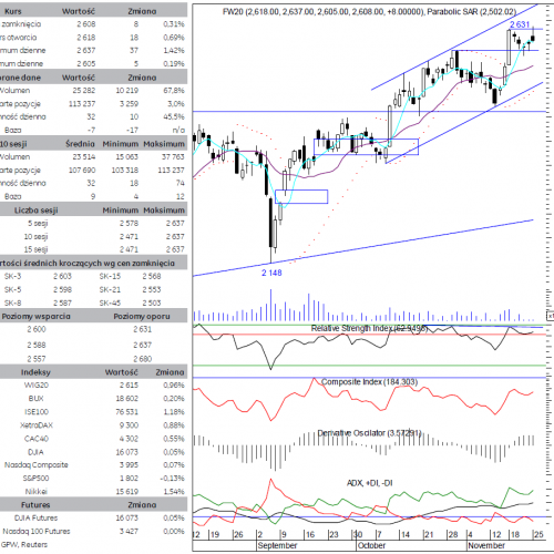 BPH: raport futures