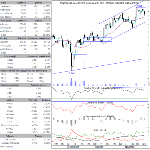 BPH: raport futures