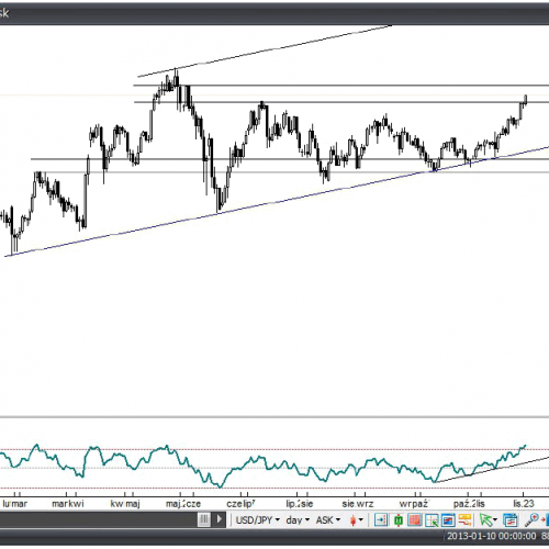 Analiza Forex: USD/JPY