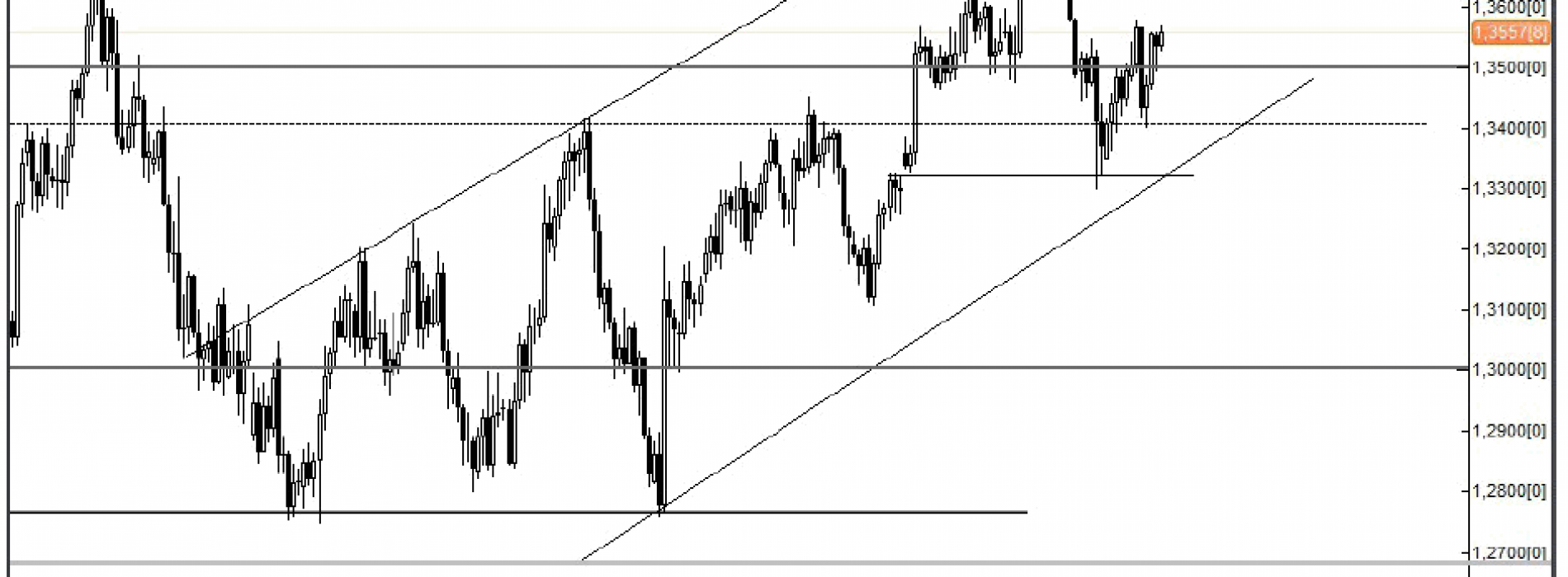 Analiza Forex: EUR/USD