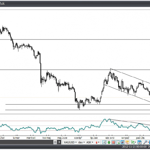 Analiza Forex: Srebro