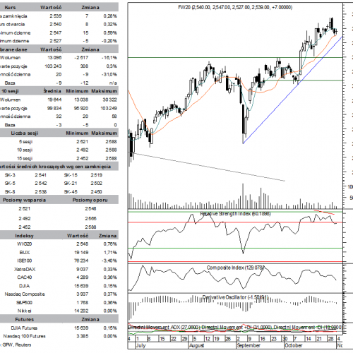 BPH: raport futures