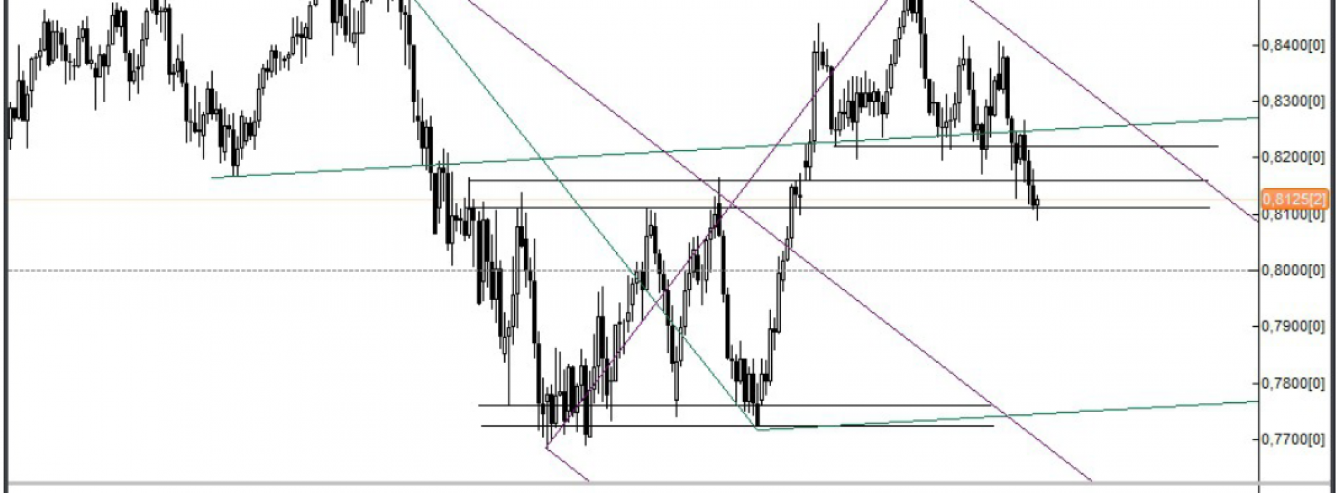 Analiza Forex: NZD/USD