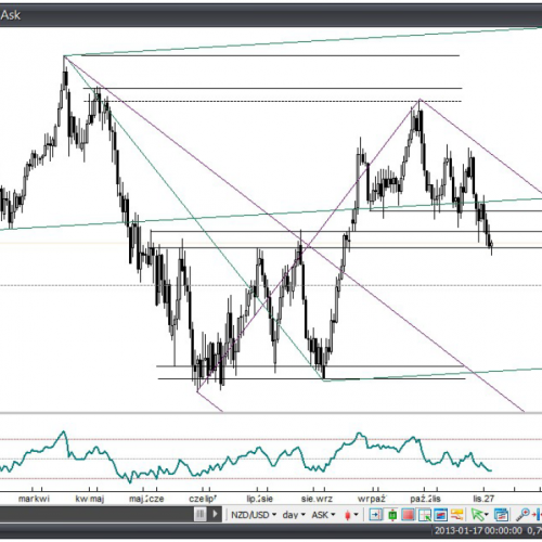 Analiza Forex: NZD/USD