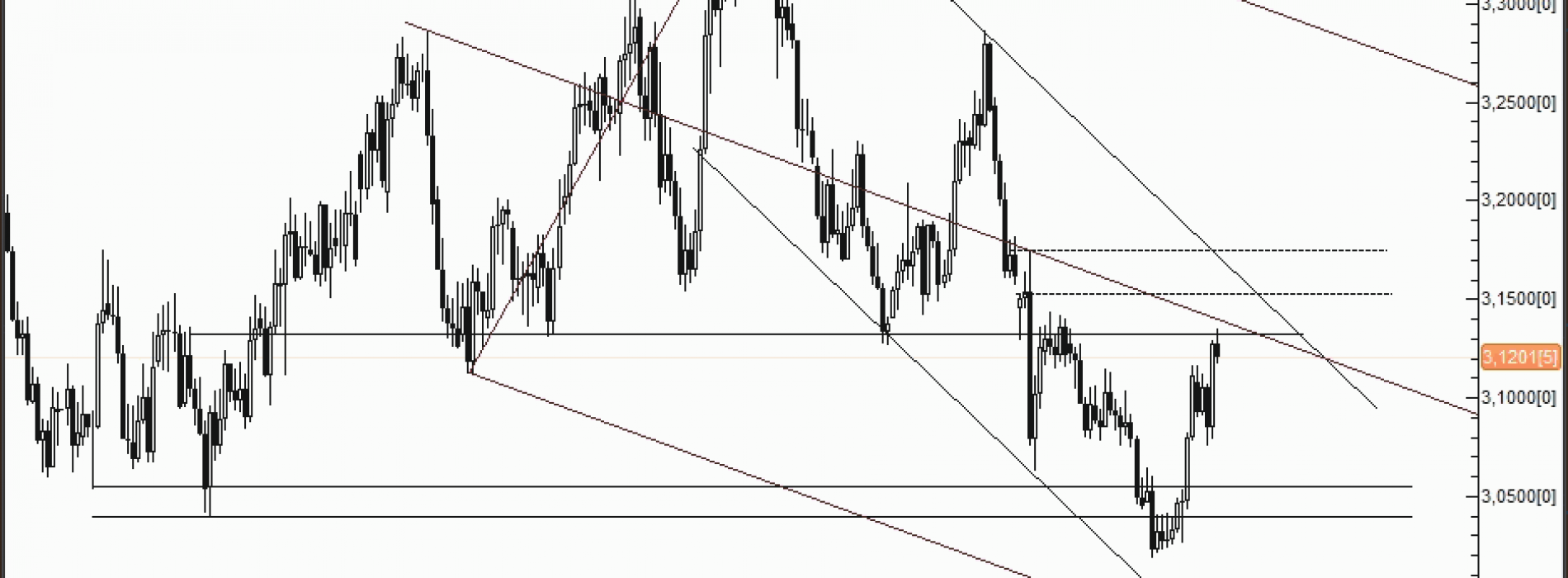 Analiza Forex: USD/PLN