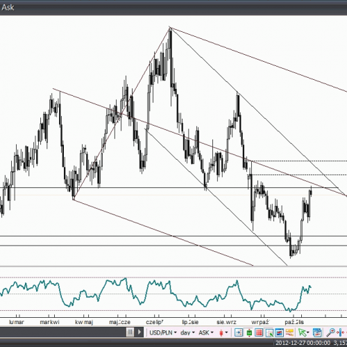 Analiza Forex: USD/PLN