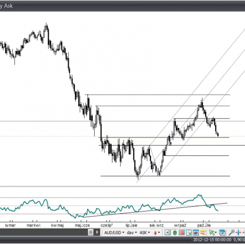 Analiza Forex: AUD/USD