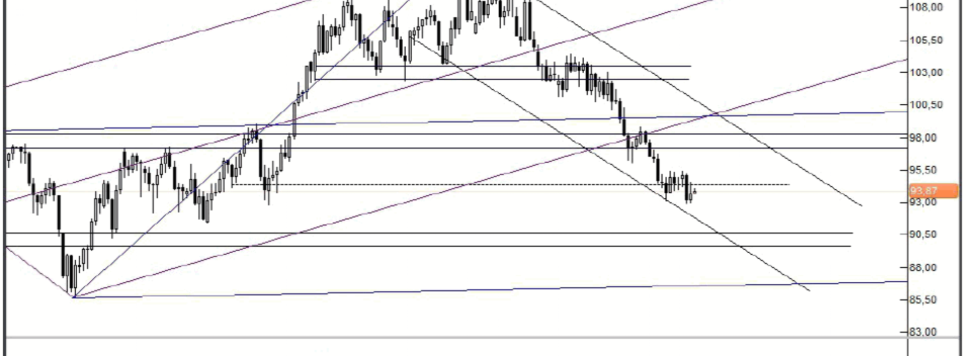 Analiza Forex: Ropa