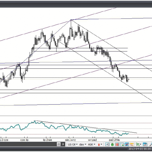 Analiza Forex: Ropa