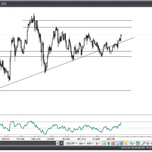 Analiza Forex: USD/JPY