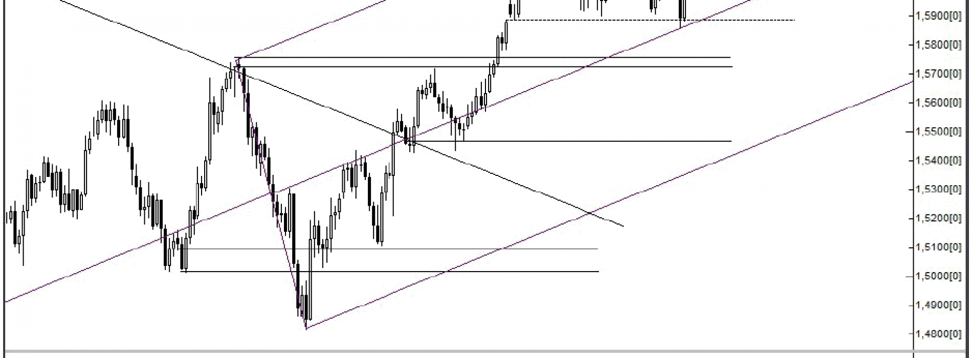 Analiza Forex: GBP/USD