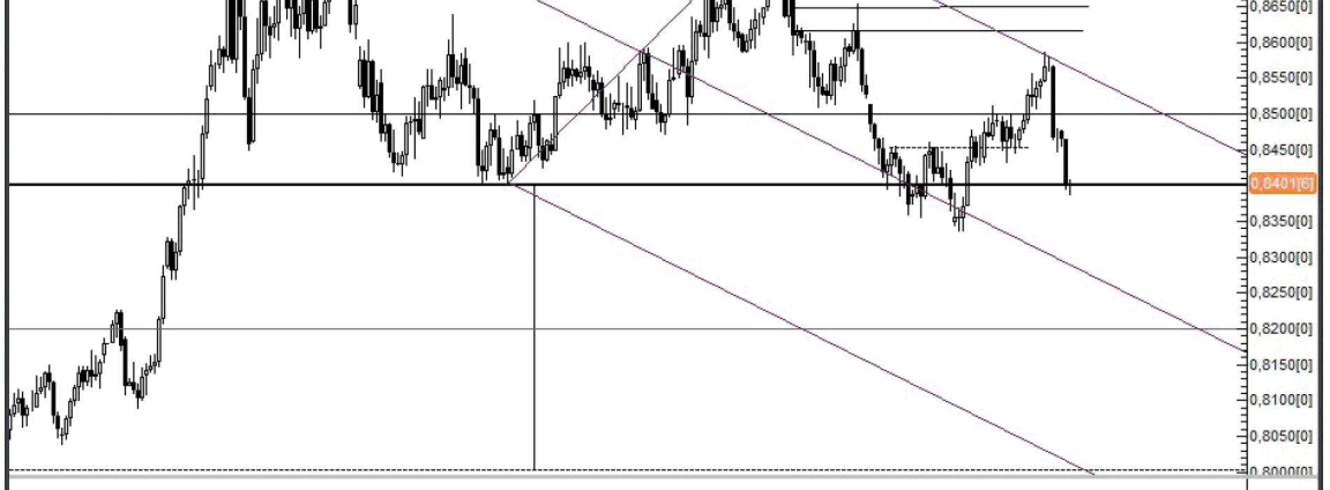 Analiza Forex: EUR/GBP