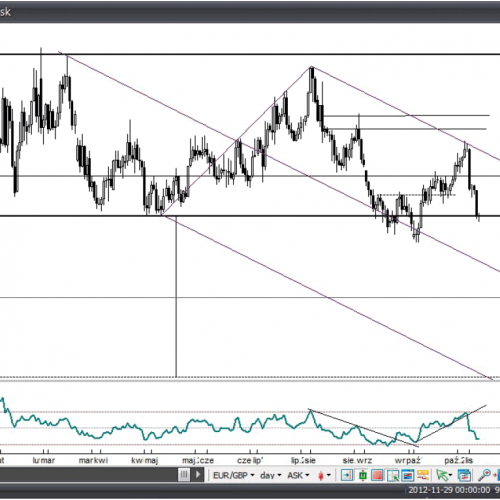 Analiza Forex: EUR/GBP