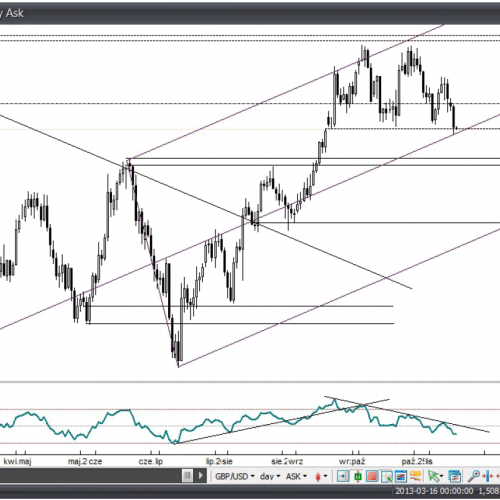 Analiza Forex: GBP/USD