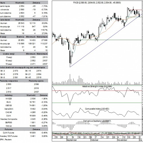 BPH: raport futures