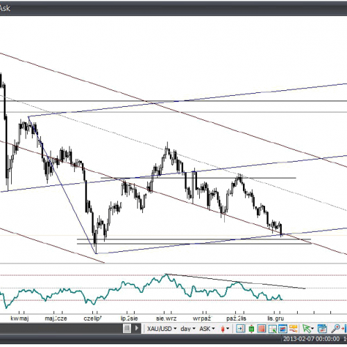 Analiza Forex: Złoto