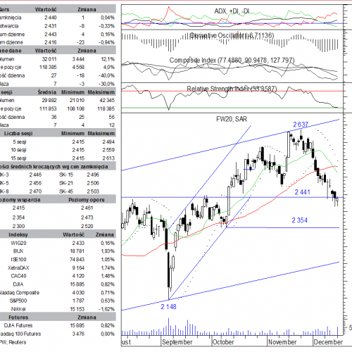 BPH: raport futures