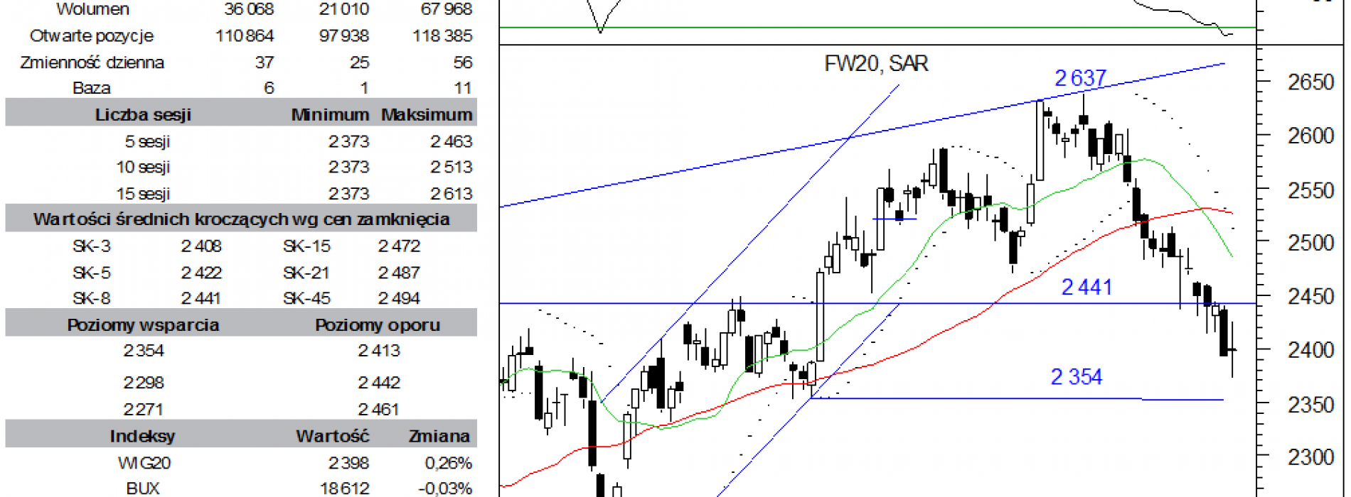 BPH: raport futures