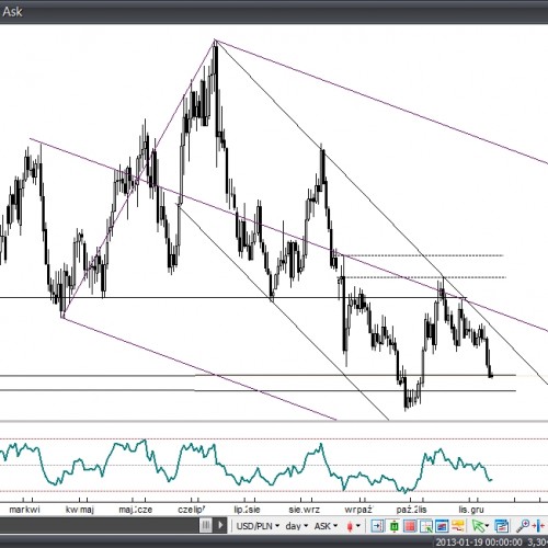 Analiza Forex: USD/PLN