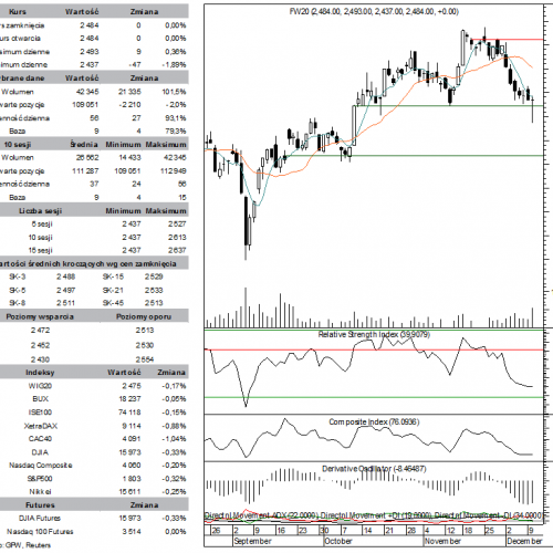 BPH: raport futures