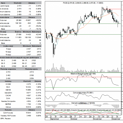 BPH: raport futures