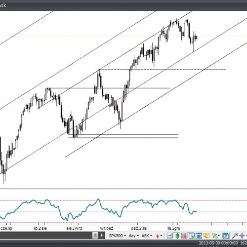 Analiza poranna: S&P500