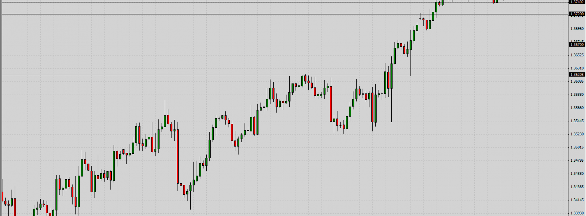 EUR/USD: wsparcia i opory