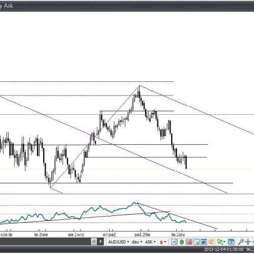 Analiza Forex: AUD/USD