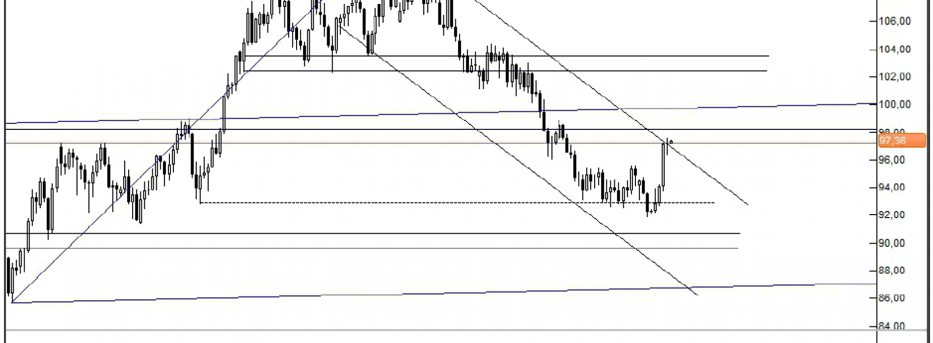 Analiza Forex: Ropa