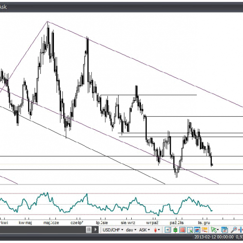 Analiza Forex: USD/CHF