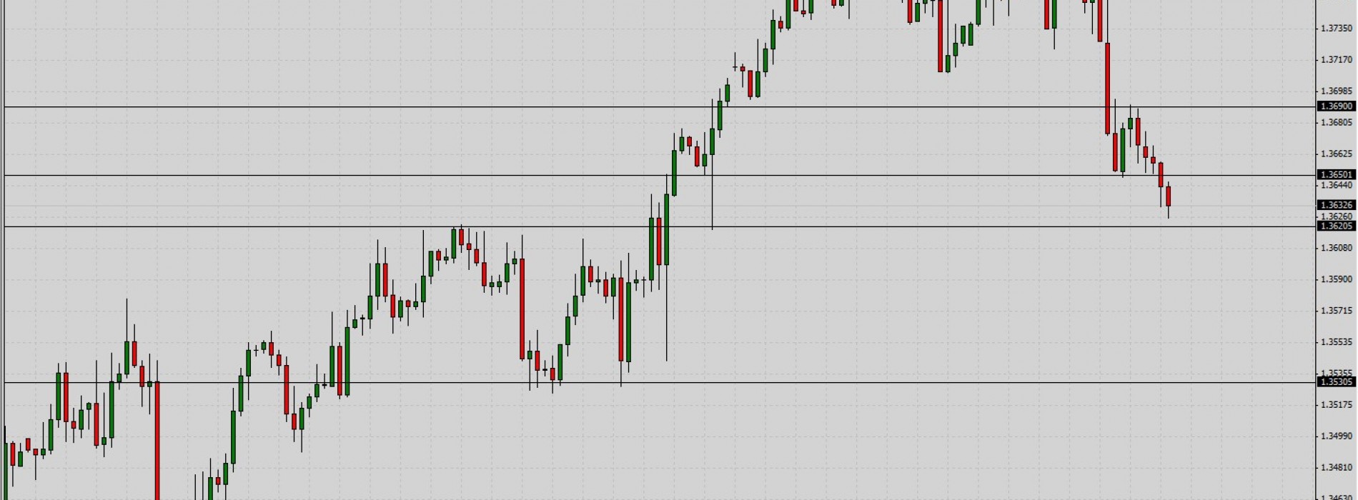 EUR/USD: wsparcia i opory