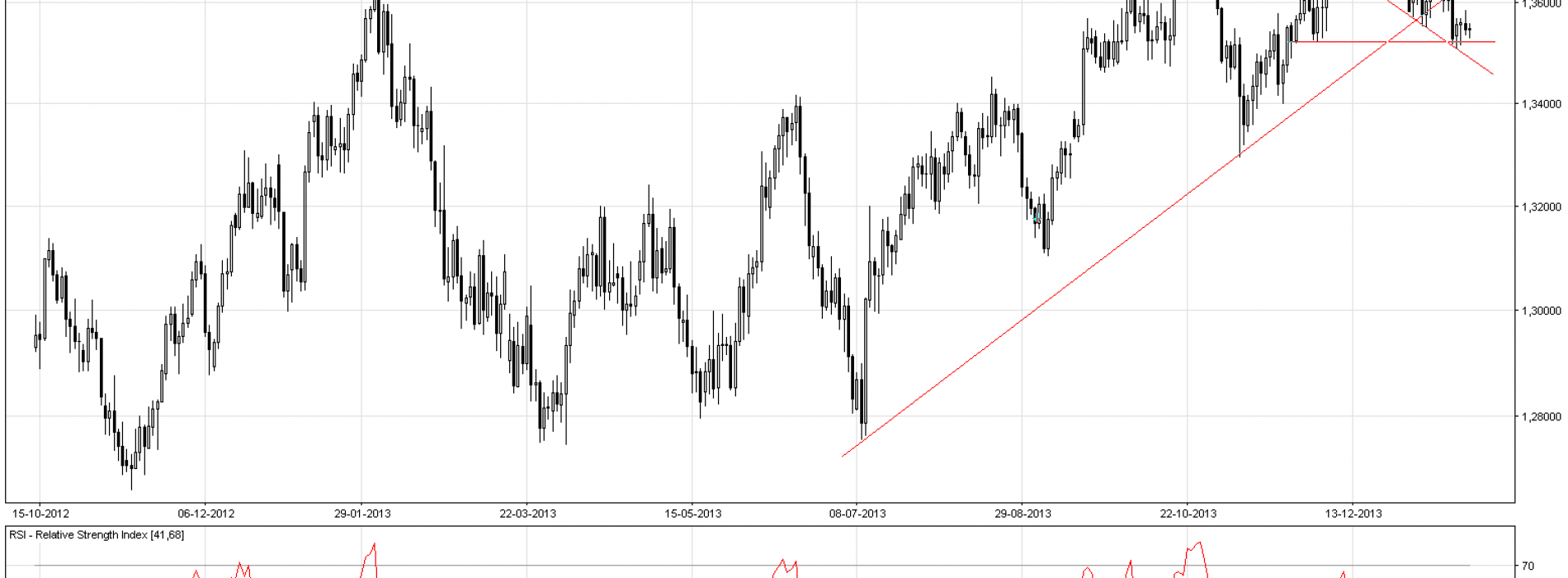 EUR/USD: sytuacja techniczna