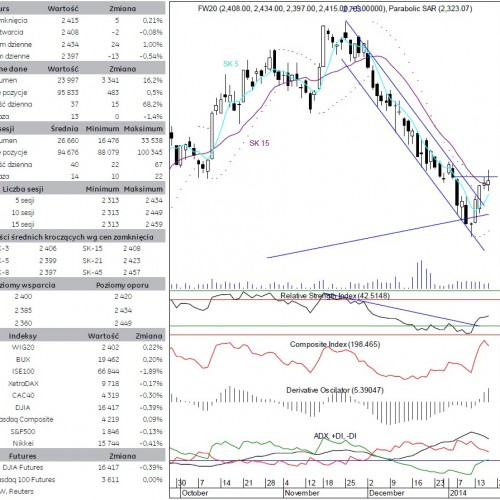 BPH: raport futures