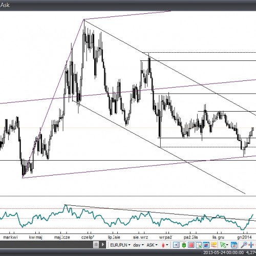 Analiza Forex: EUR/PLN