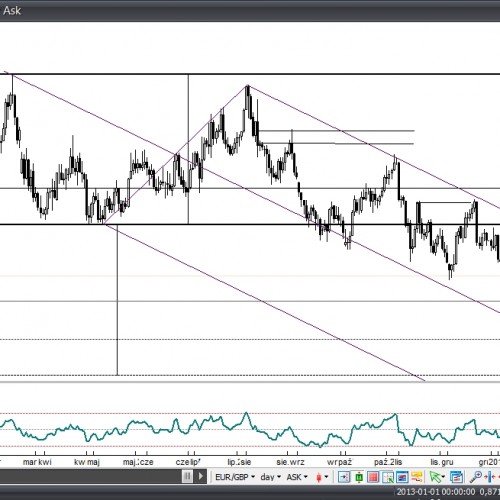 Analiza Forex: EUR/GBP