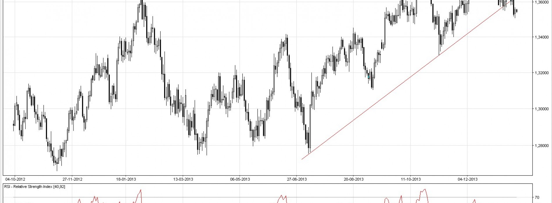 EUR/USD: sytuacja techniczna