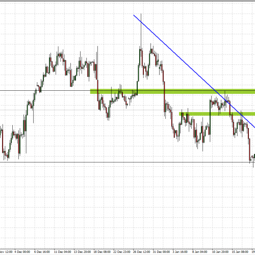 EUR/USD: sytuacja techniczna