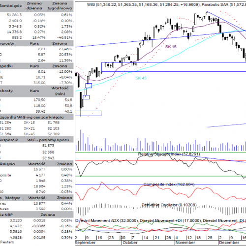 Raport rynek akcji: WIG