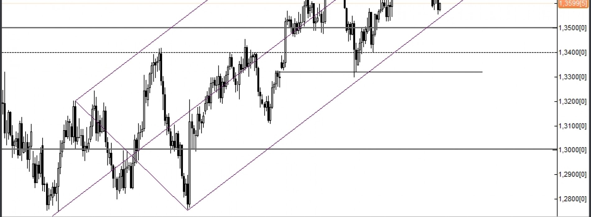 Analiza Forex: EUR/USD