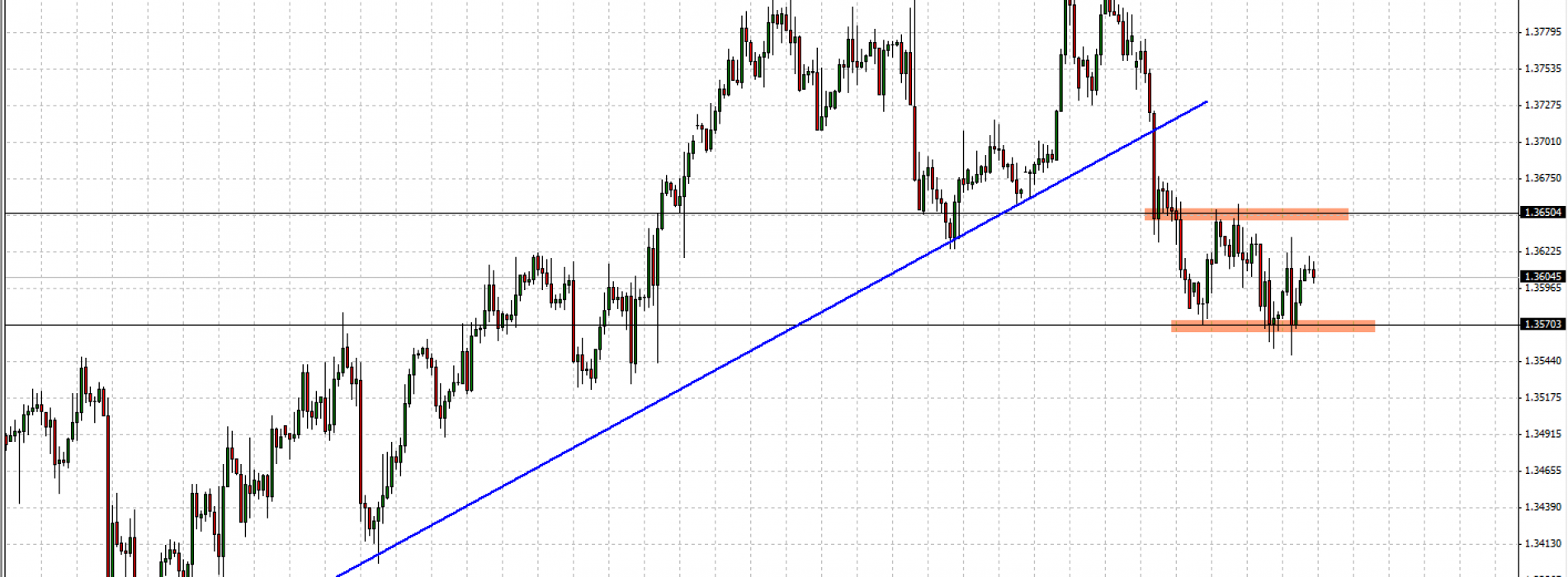 EUR/USD: sytuacja techniczna